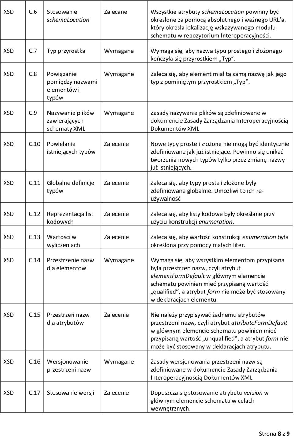 C.9 Nazywanie plików zawierających schematy Zasady nazywania plików są zdefiniowane w dokumencie Zasady Zarządzania Interoperacyjnością Dokumentów C.