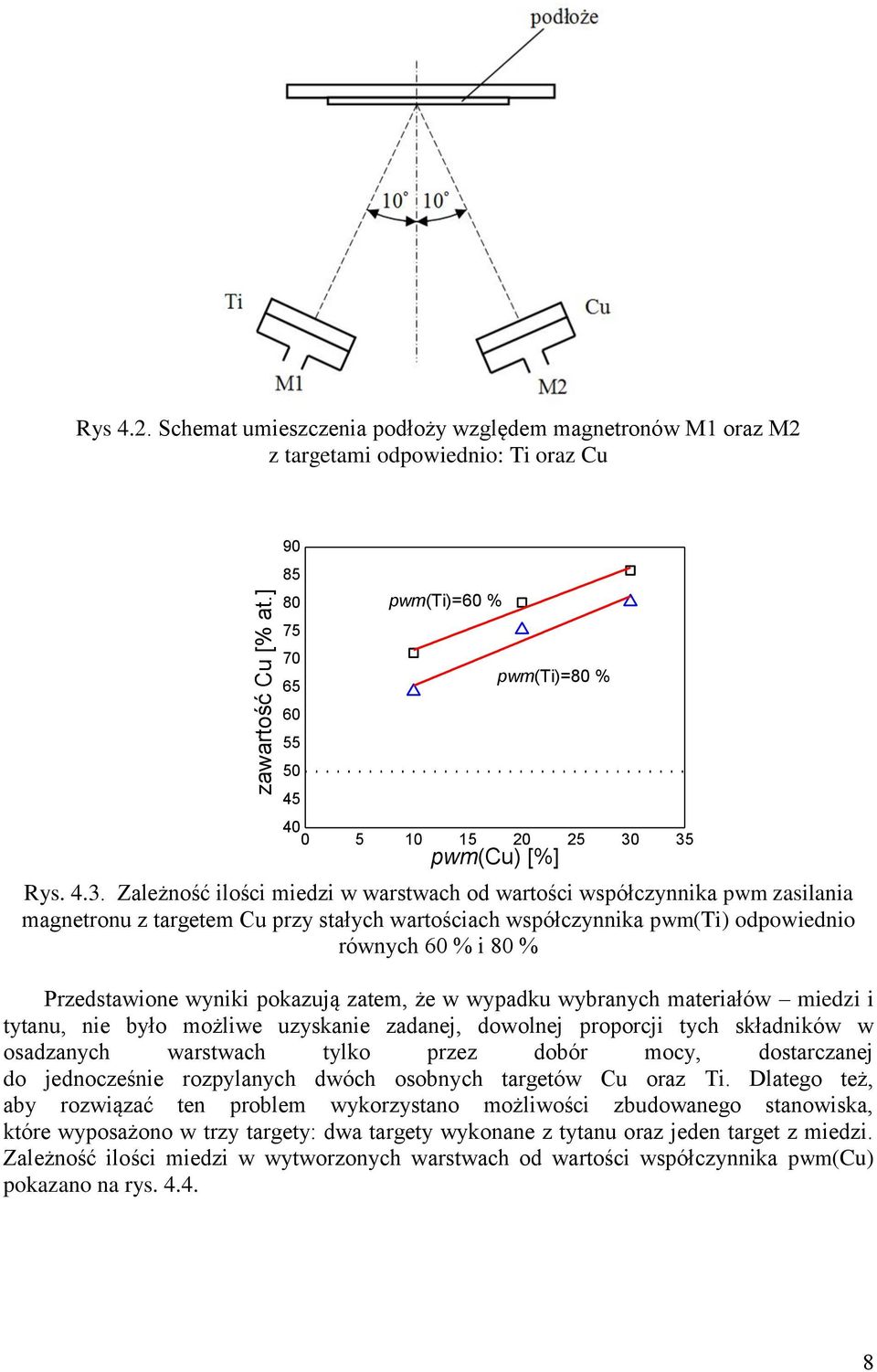 35 pwm(cu) [%] Rys. 4.3. Zależność ilości miedzi w warstwach od wartości współczynnika pwm zasilania magnetronu z targetem Cu przy stałych wartościach współczynnika pwm(ti) odpowiednio równych 60 % i