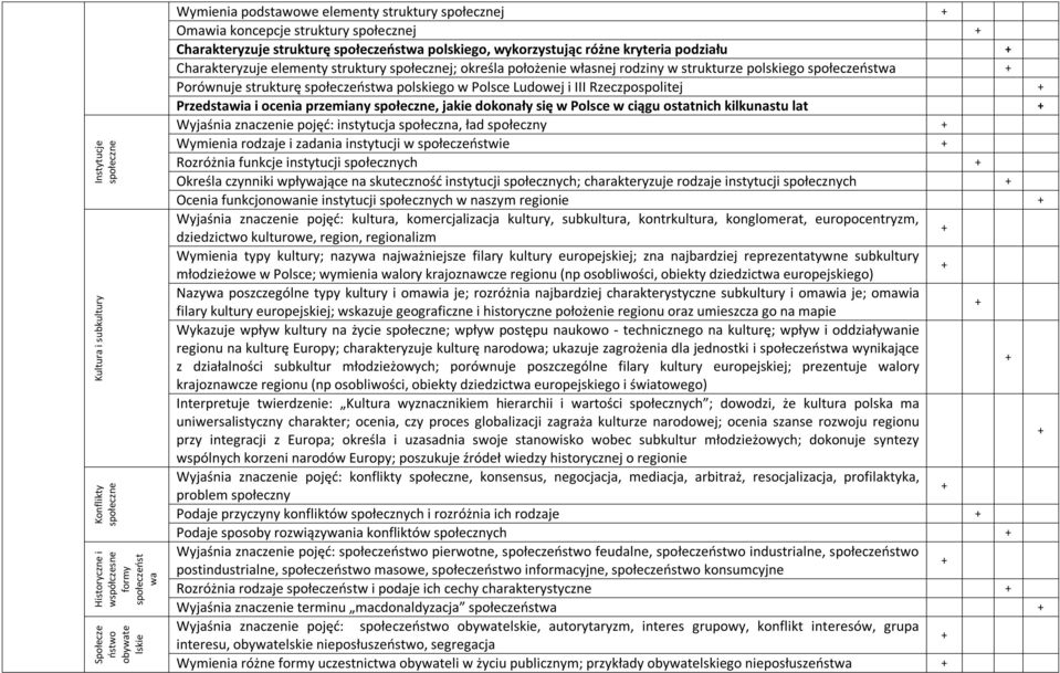 w strukturze polskiego społeczeństwa Porównuje strukturę społeczeństwa polskiego w Polsce Ludowej i III Rzeczpospolitej Przedstawia i ocenia przemiany społeczne, jakie dokonały się w Polsce w ciągu