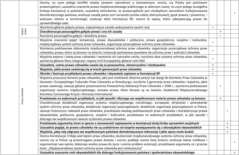 analizuje zasadę pacta sunt servanda (umów należy dotrzymywać); język prawny i prawniczy wykrywa różnice w terminologii; analizuje tekst Konstytucji RP, ocenia te zapisy, które zabezpieczają prawo do