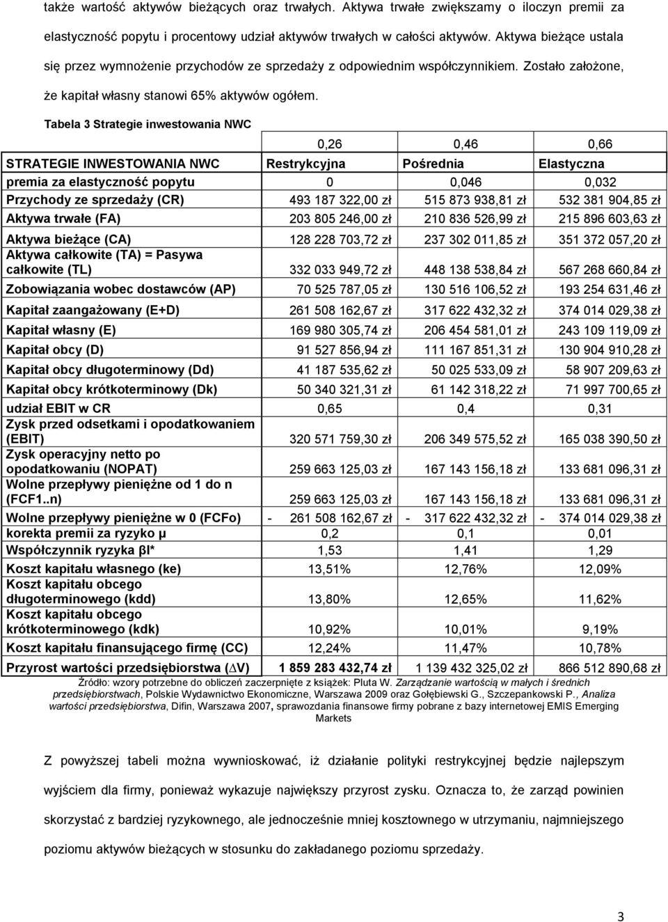 Tabela 3 Strategie inwestowania NWC 0,26 0,46 0,66 STRATEGIE INWESTOWANIA NWC Restrykcyjna Pośrednia Elastyczna premia za elastyczność popytu 0 0,046 0,032 Przychody ze sprzedaży (CR) 493 187 322,00