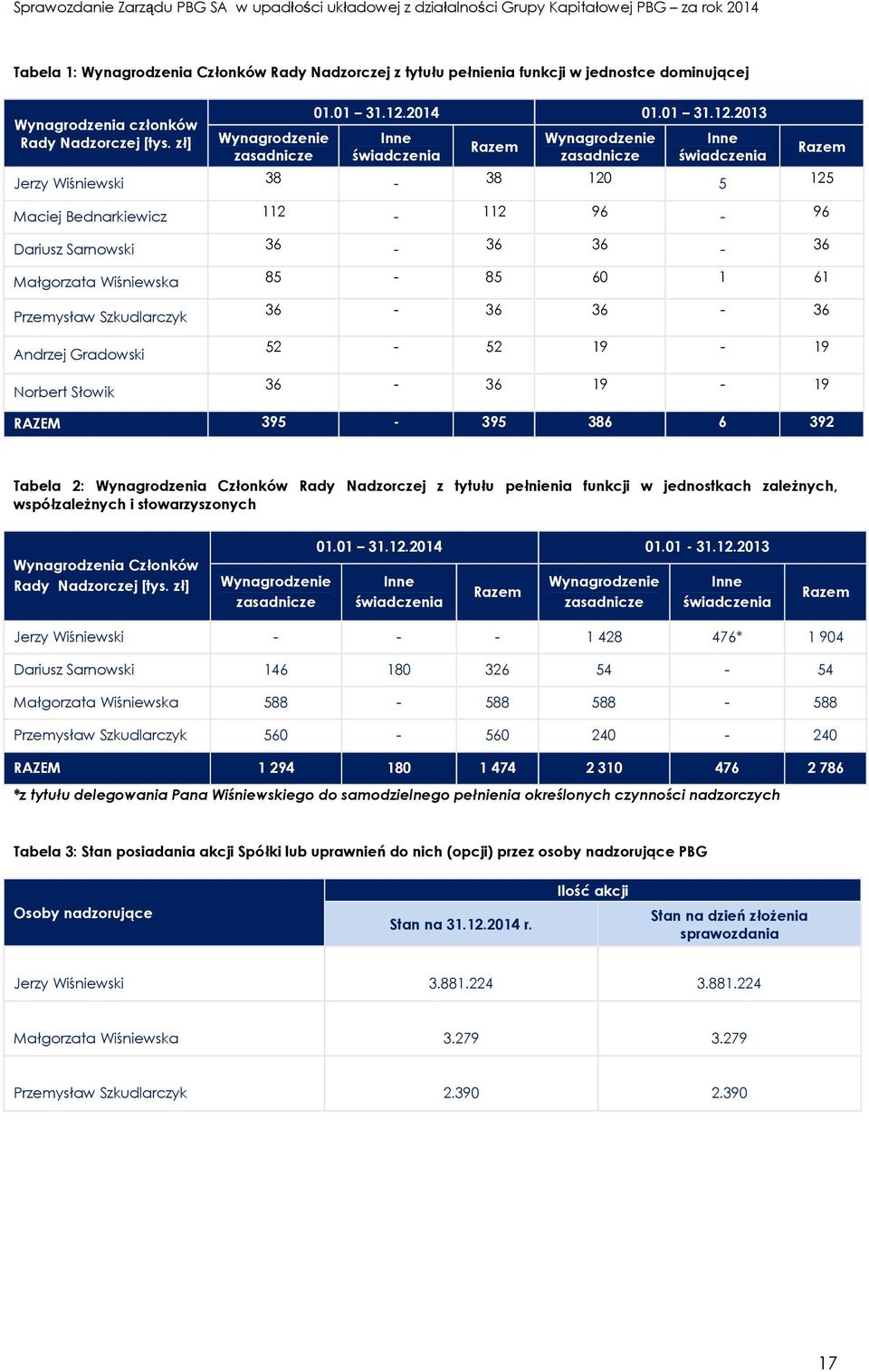 2013 Inne świadczenia Razem Wynagrodzenie zasadnicze Inne świadczenia Jerzy Wiśniewski 38-38 120 5 125 Maciej Bednarkiewicz 112-112 96-96 Dariusz Sarnowski 36-36 36-36 Małgorzata Wiśniewska 85-85 60