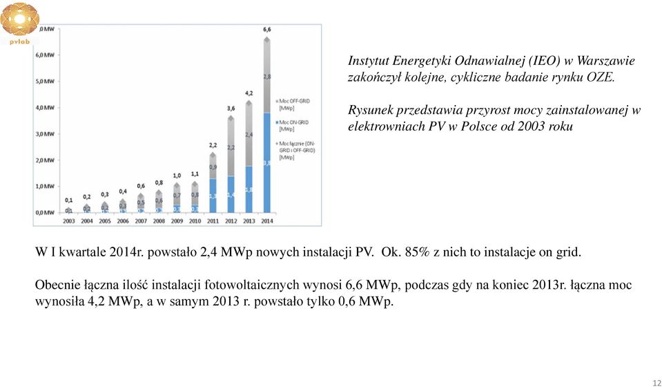 powstało 2,4 MWp nowych instalacji PV. Ok. 85% z nich to instalacje on grid.