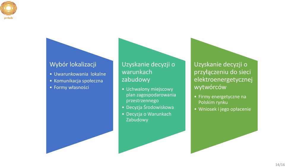 Decyzja Środowiskowa Decyzja o Warunkach Zabudowy Uzyskanie decyzji o przyłączeniu do