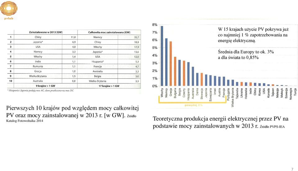 3% a dla świata to 0,85% Pierwszych 10 krajów pod względem mocy całkowitej PV oraz mocy