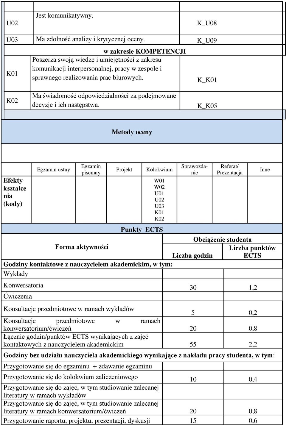 K_ Ma świadomość odpowiedzialności za podejmowane decyzje i ich następstwa.