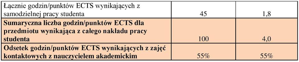 wynikająca z całego nakładu pracy studenta 100 4,0 Odsetek