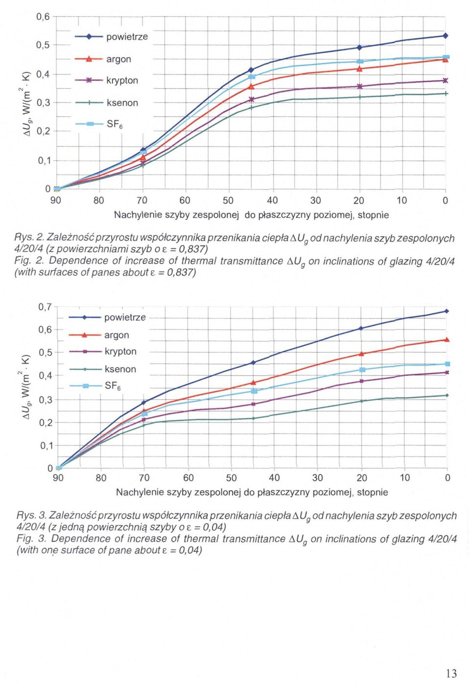 Dependence of increase of thermal transmittance on inclinations of glazing 4/20/4 (with surfaces of panes about = 37