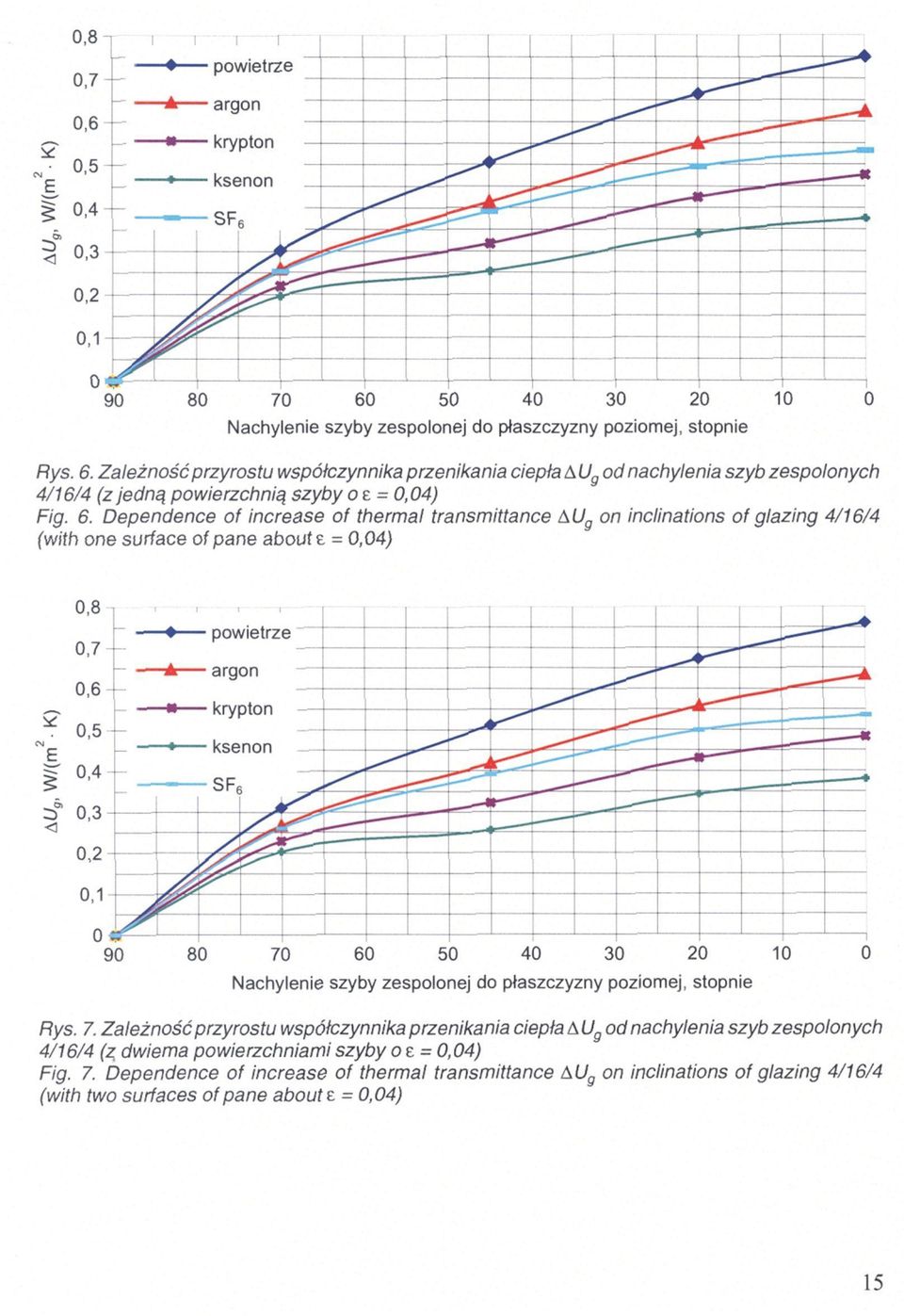 Dependence of increase of thermal transmittance on inclinations of glazing 4/16/4 (with one surface of pane about = 0,04) Rys. 7.