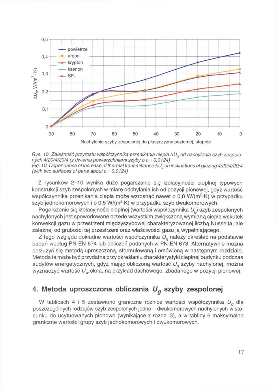 Dependence of increase of thermal transmittance on inclinations of glazing 4/20/4/20/4 (with two surfaces of pane about = 0,0124) Z rysunków 2-10 wynika duże pogarszanie się izolacyjności cieplnej