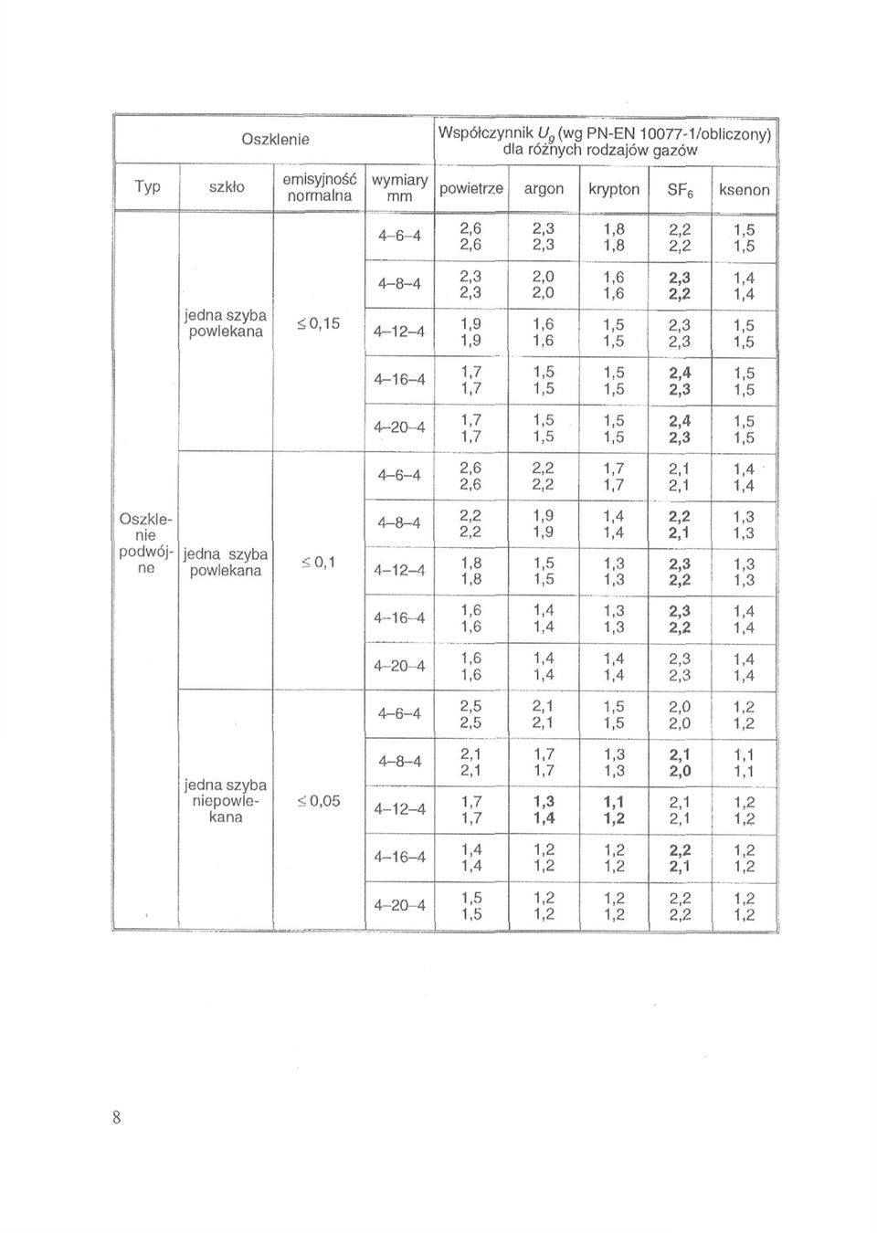 podwójne jedna szyba powlekana 4-8-4 Oszklenie podwójne jedna szyba powlekana 4-12-4 4-16-4 4-20-4