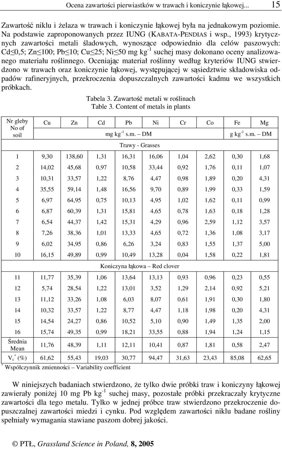 , 1993) krytycznych zawartości metali śladowych, wynoszące odpowiednio dla celów paszowych: Cd 0,5; Zn 100; Pb 10; Cu 25; Ni 50 mg kg -1 suchej masy dokonano oceny analizowanego materiału roślinnego.