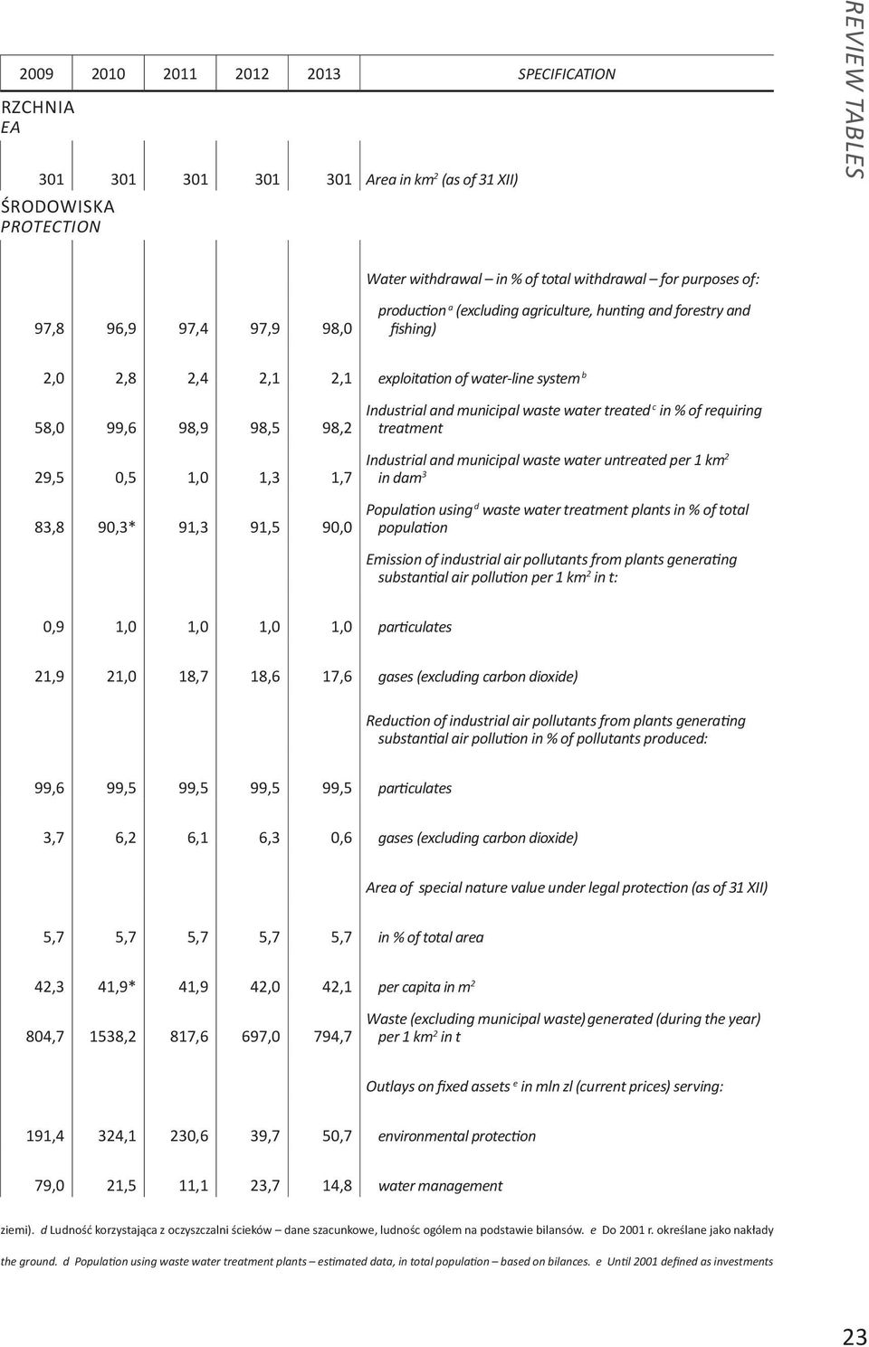 90,3* 91,3 91,5 90,0 Industrial and municipal waste water treated c in % of requiring treatment Industrial and municipal waste water untreated per 1 km 2 in dam 3 Population using d waste water