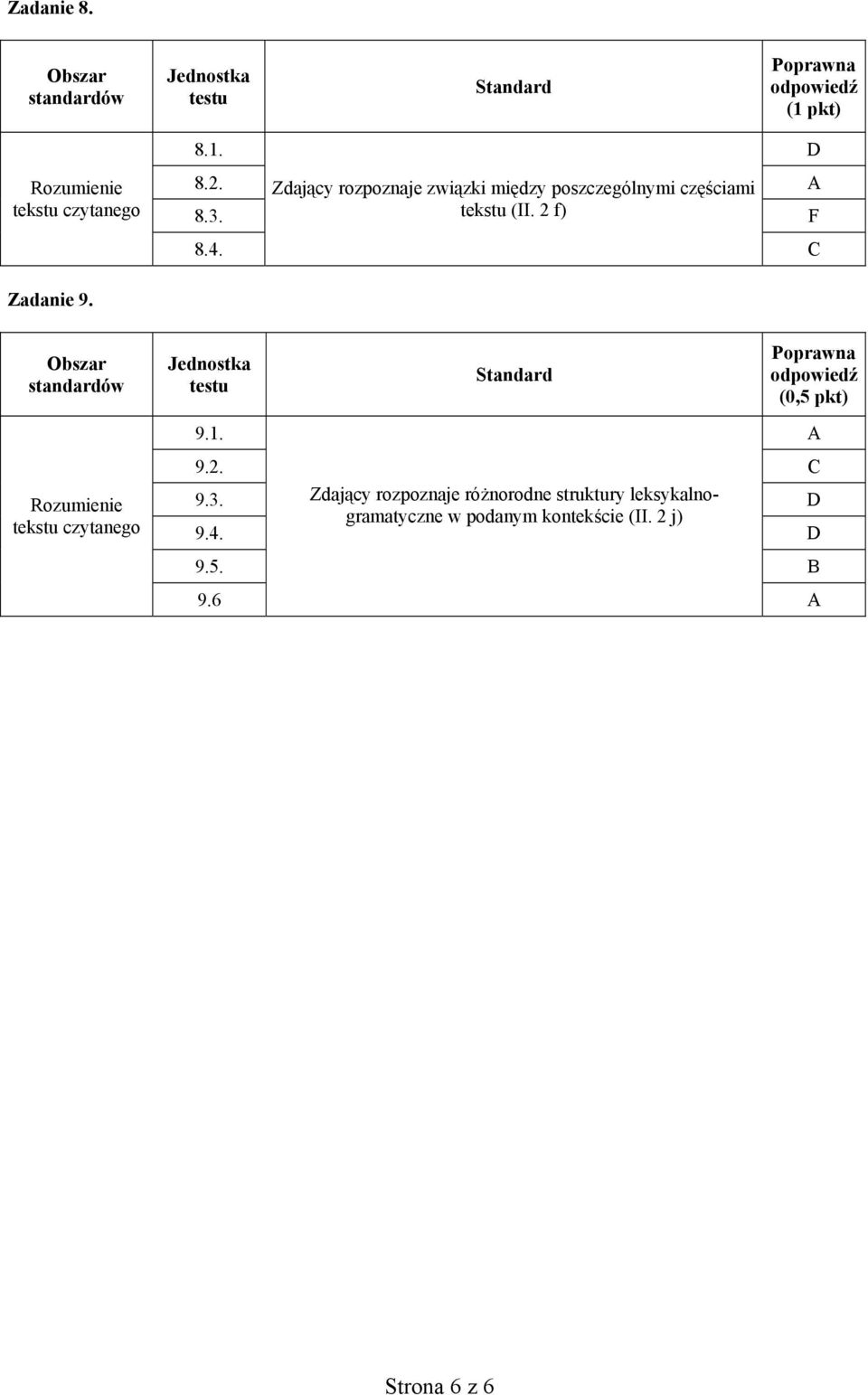 2 f) F 8.4. C Zadanie 9. tekstu czytanego (0,5 pkt) 9.1. A 9.2. C 9.3.