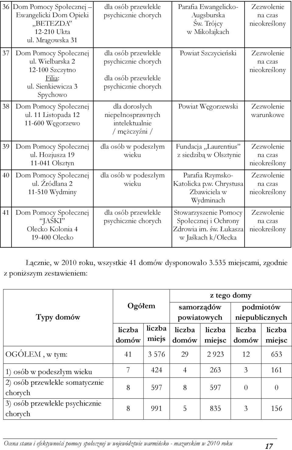 Sienkiewicza 3 Spychowo dla osób przewlekle psychicznie chorych dla osób przewlekle psychicznie chorych Powiat Szczycieński Zezwolenie na czas nieokreślony 38 Dom Pomocy Społecznej ul.