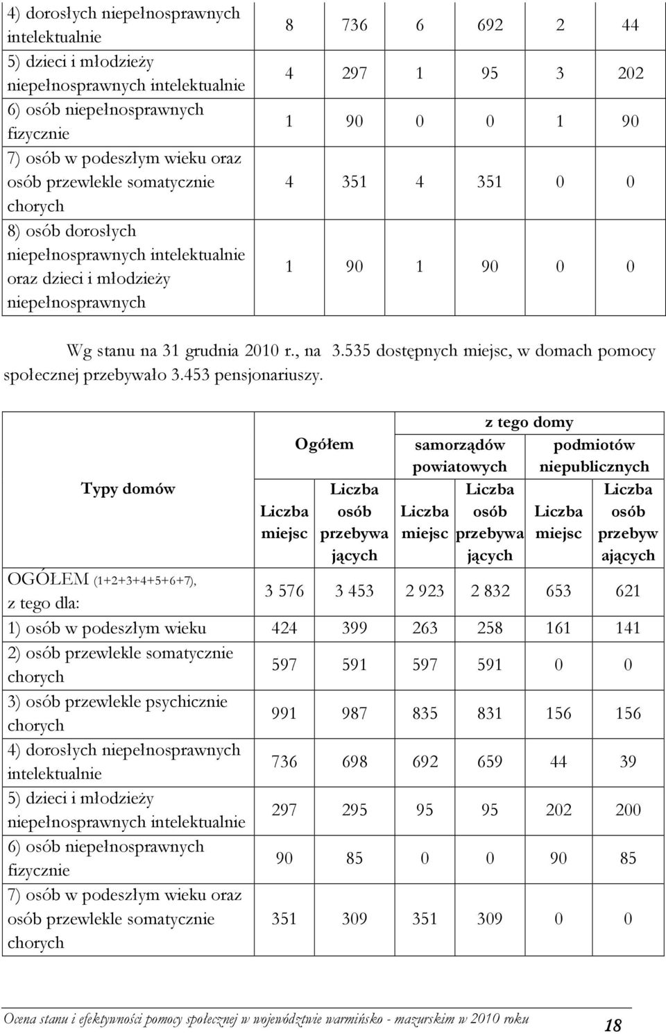 grudnia 2010 r., na 3.535 dostępnych miejsc, w domach pomocy społecznej przebywało 3.453 pensjonariuszy.