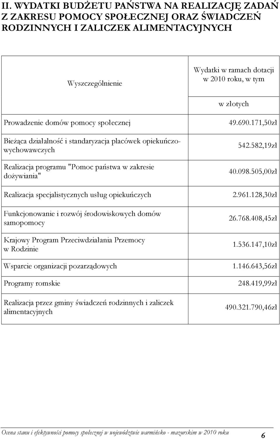 specjalistycznych usług opiekuńczych Funkcjonowanie i rozwój środowiskowych domów samopomocy Krajowy Program Przeciwdziałania Przemocy w Rodzinie Wsparcie organizacji pozarządowych Programy