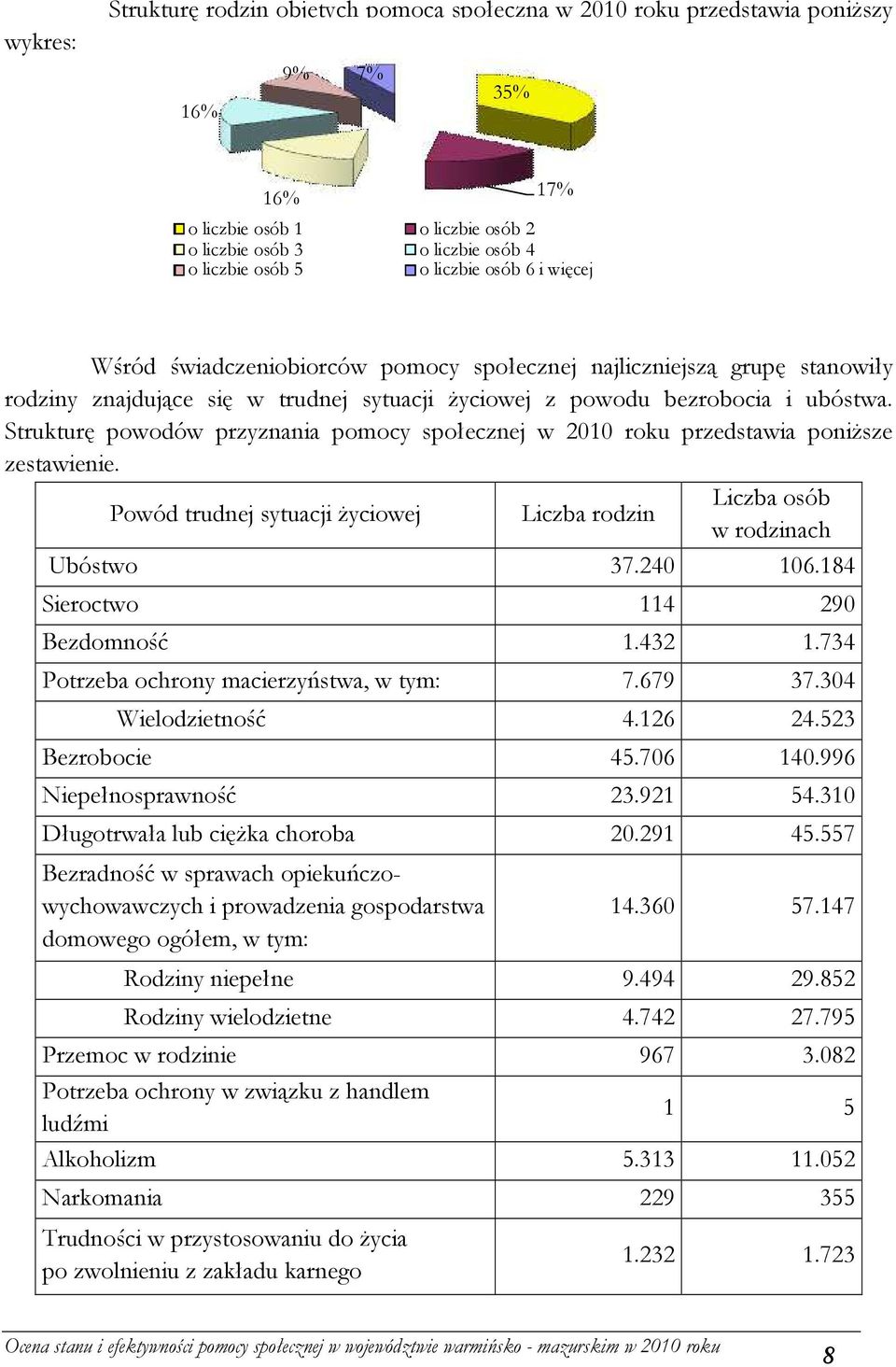 Strukturę powodów przyznania pomocy społecznej w 2010 roku przedstawia poniŝsze zestawienie. Powód trudnej sytuacji Ŝyciowej Liczba rodzin Liczba osób w rodzinach Ubóstwo 37.240 106.