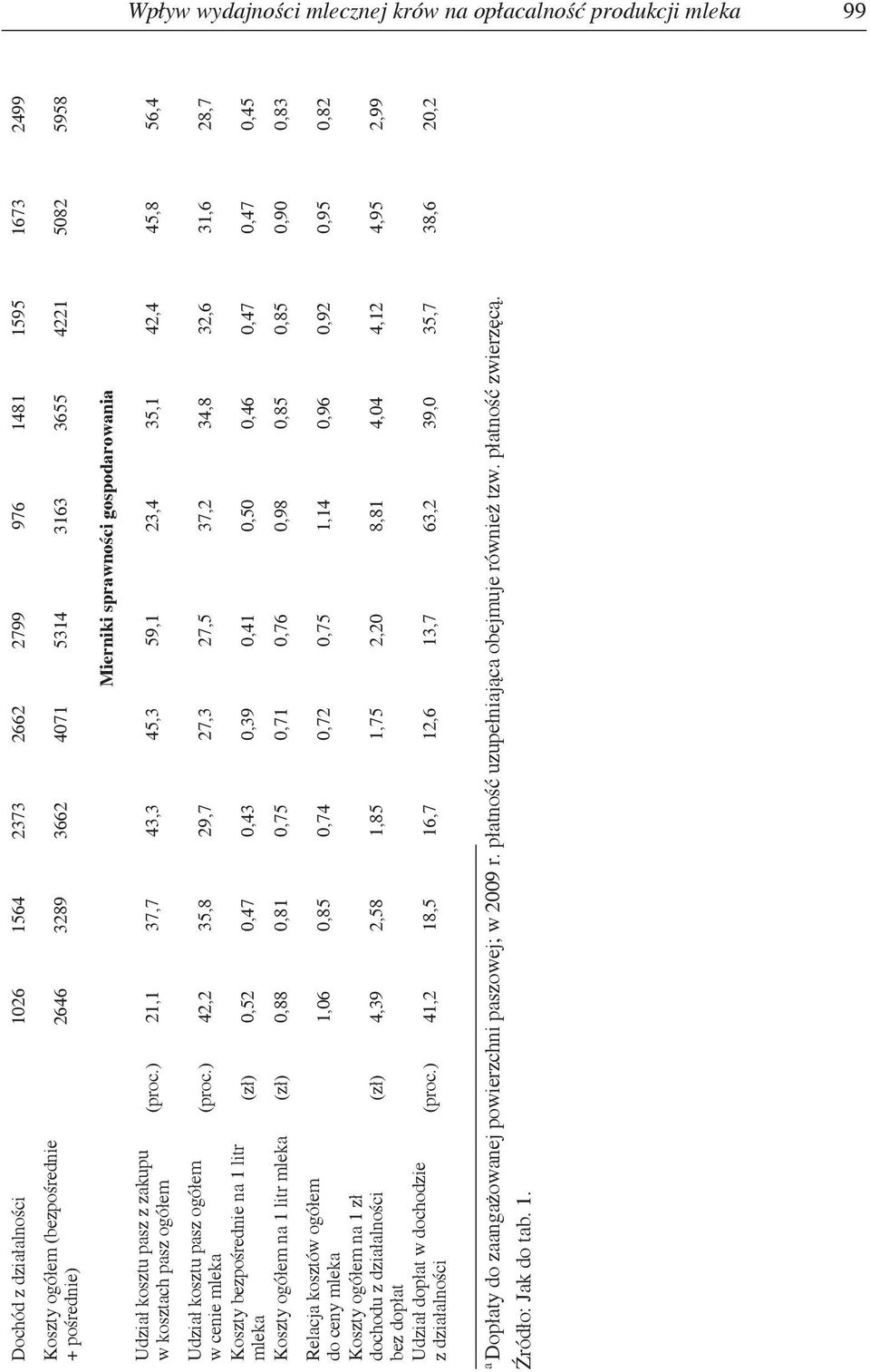 ) 21,1 37,7 43,3 45,3 59,1 23,4 35,1 42,4 45,8 56,4 Udział kosztu pasz ogółem w cenie mleka Koszty bezpośrednie na 1 litr mleka (proc.