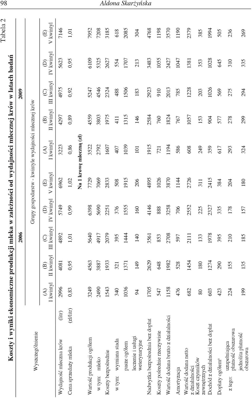 Wartość produkcji ogółem 3249 4563 5640 6398 7729 3522 4559 5247 6109 7952 w tym: mleko 2490 3887 4917 5690 7069 2792 3803 4546 5325 7208 Koszty bezpośrednie 1543 1933 2079 2251 2833 1607 1975 2324