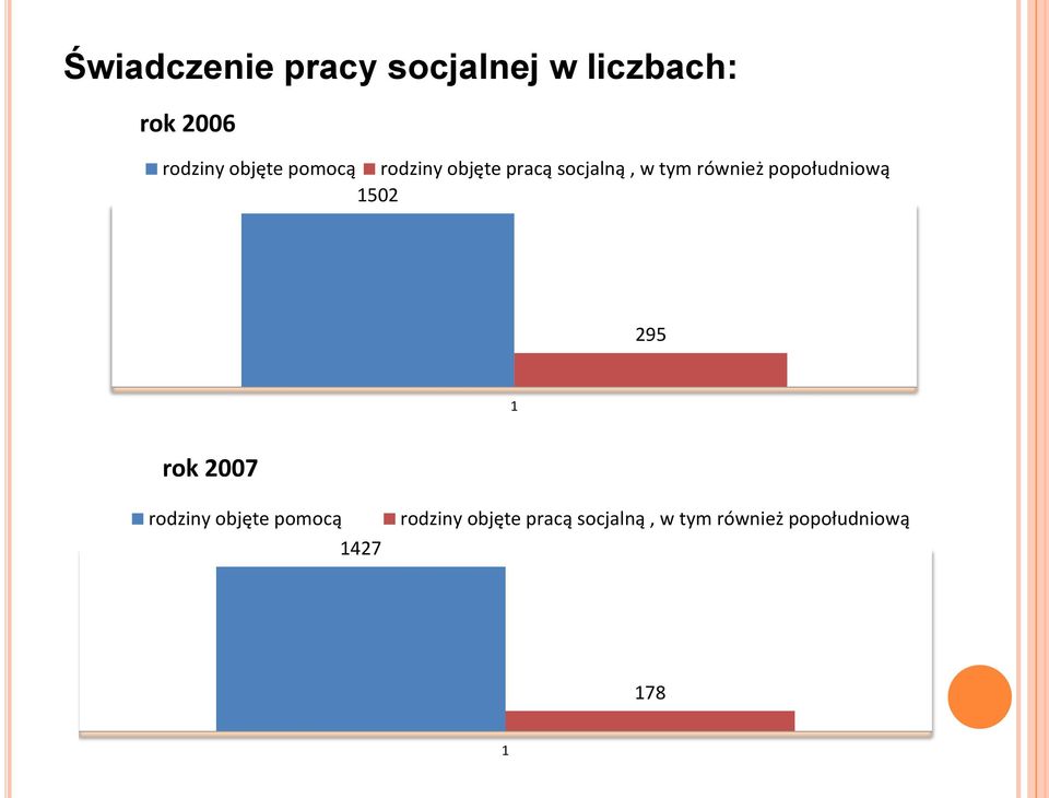 popołudniową 1502 295 1 rok 2007 rodziny objęte pomocą 1427
