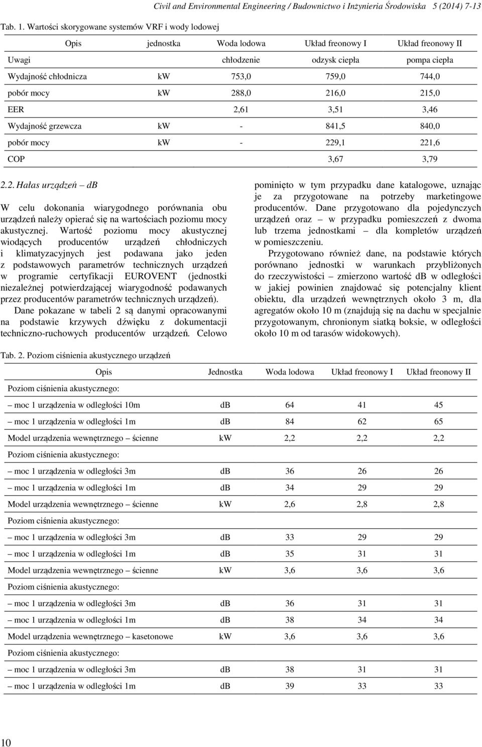 grzewcza kw - 841,5 840,0 pobór mocy kw - 229,1 221,6 COP 3,67 3,79 2.2. Hałas urządzeń db W celu dokonania wiarygodnego porównania obu urządzeń należy opierać się na wartościach poziomu mocy akustycznej.