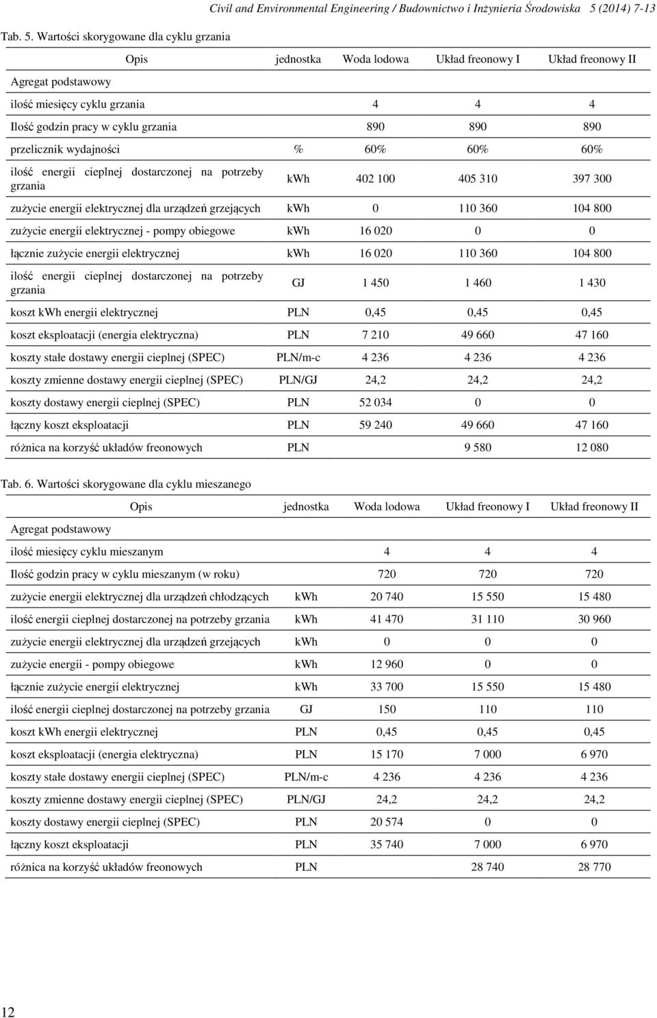 Wartości skorygowane dla cyklu grzania ilość miesięcy cyklu grzania 4 4 4 Ilość godzin pracy w cyklu grzania 890 890 890 przelicznik wydajności % 60% 60% 60% ilość energii cieplnej dostarczonej na