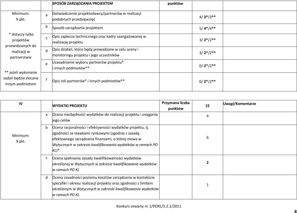 wykonnie zdń będzie zlecne innym podmiotom c d e Opis zplecz technicznego orz kdry zngżownej w relizcję projektu Opis dziłń, które będą prowdzone w celu oceny i monitoringu projektu i jego