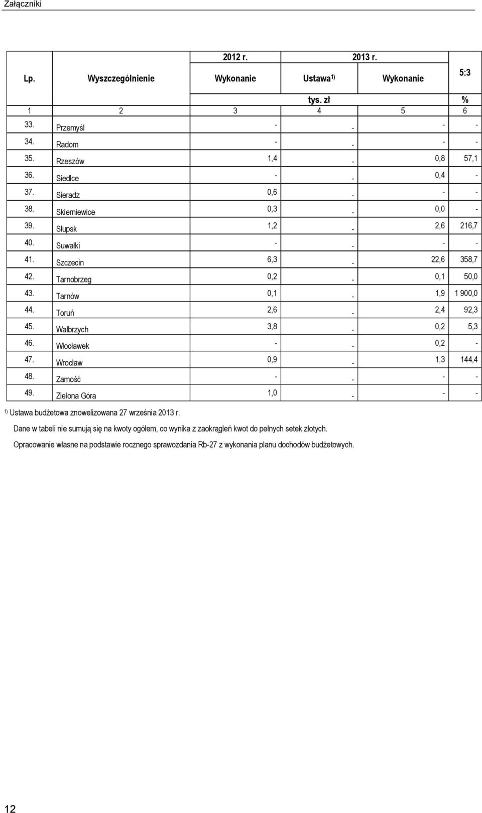 Toruń 2, - 2,4 2,3 4. Wałbrzych 3, - 0,2,3 4. Włocławek - - 0,2-4. Wrocław 0, - 1,3 144,4 4. Zamość - - - - 4.