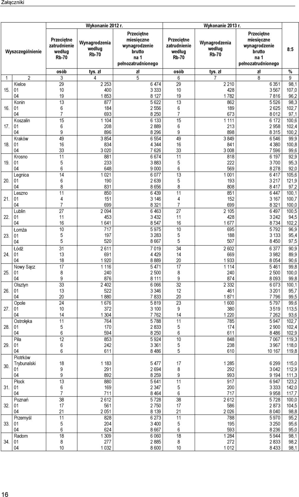 zł zł osób tys. zł zł % 1 2 3 4 1. Kielce 2 1 2 23 400 1 3 44 3 333 12 2 1 2 2 42 1 2 31 3 1 1.. Konin Koszalin Kraków 1. Krosno 1. Legnica 20. Leszno 21. Lublin 22. Łomża 23. Łódź 24. Nowy Sącz 2.
