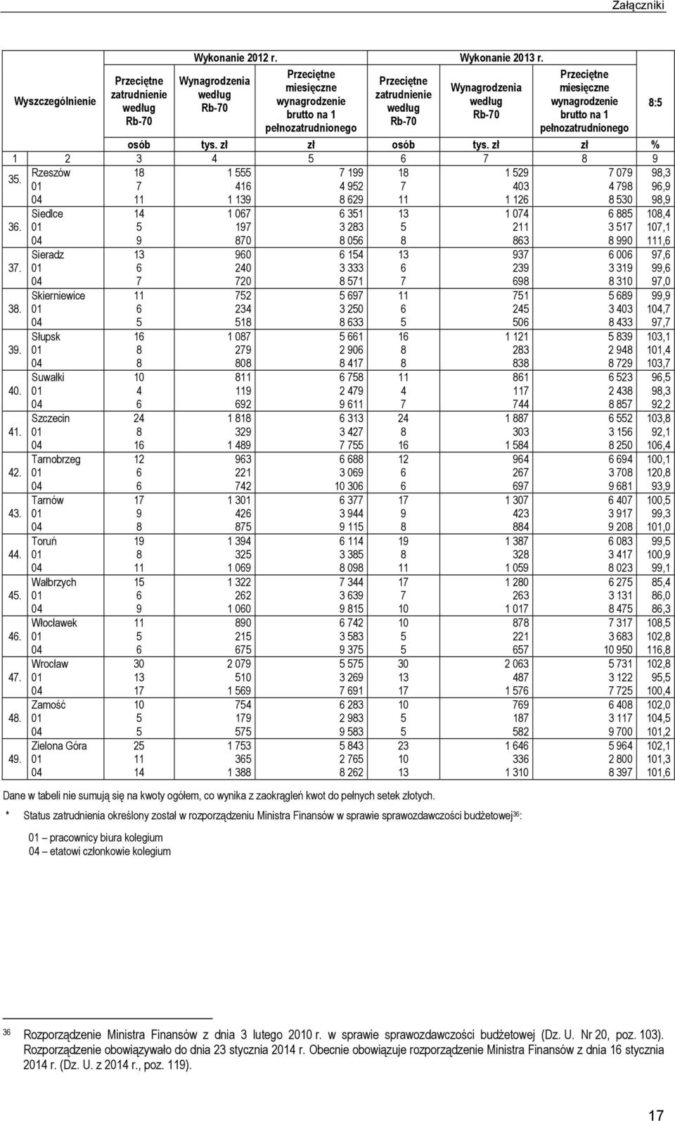 zł zł osób tys. zł zł % 1 2 3 4 3. Rzeszów 1 1 1 1 1 2 0 41 4 2 403 4 1 2 1 12 30 3. 3. Siedlce Sieradz Skierniewice 3. Słupsk 3. Suwałki 40. Szczecin 41. Tarnobrzeg 42. Tarnów 43. Toruń 44.