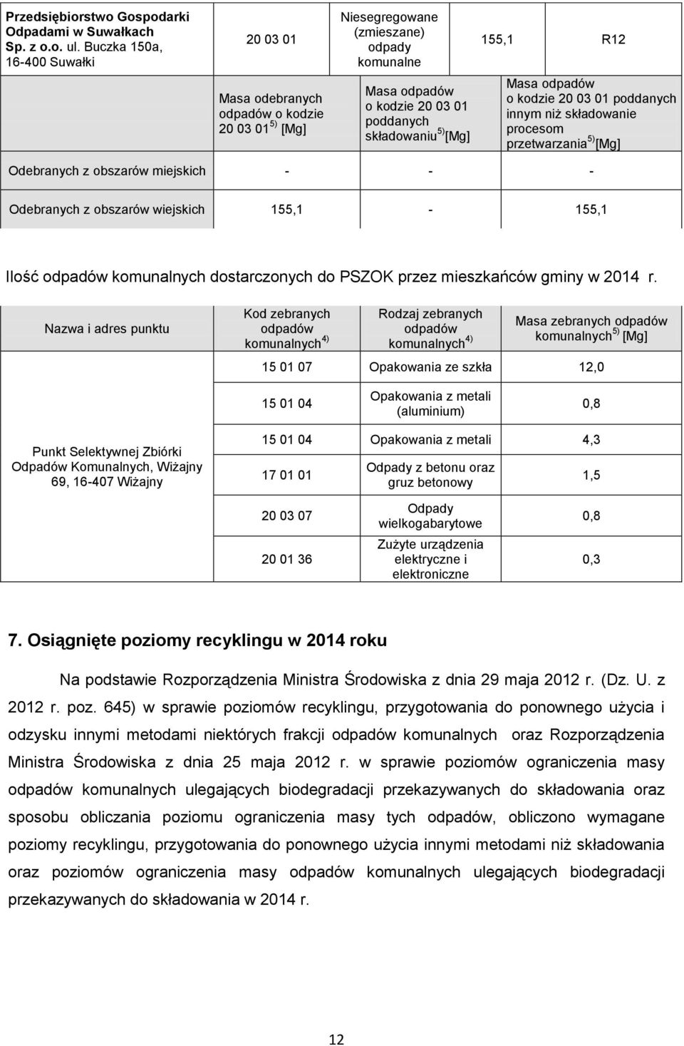 [Mg] Masa odpadów o kodzie 20 03 01 poddanych innym niż składowanie procesom przetwarzania 5) [Mg] Odebranych z obszarów miejskich - - - Odebranych z obszarów wiejskich 155,1-155,1 Ilość odpadów