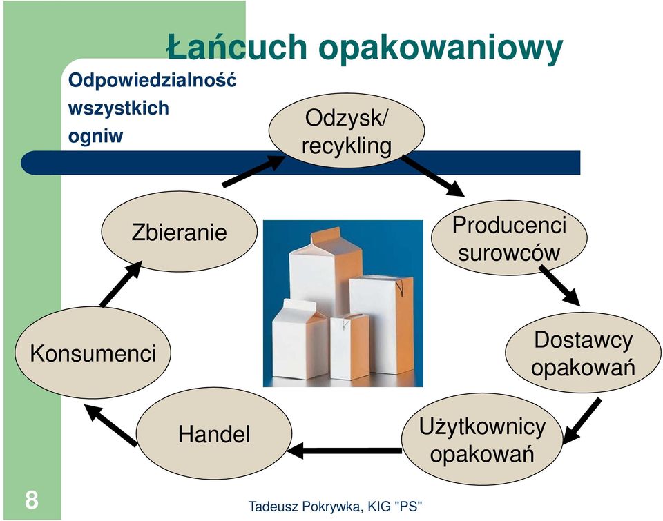 Zbieranie Producenci surowców Konsumenci