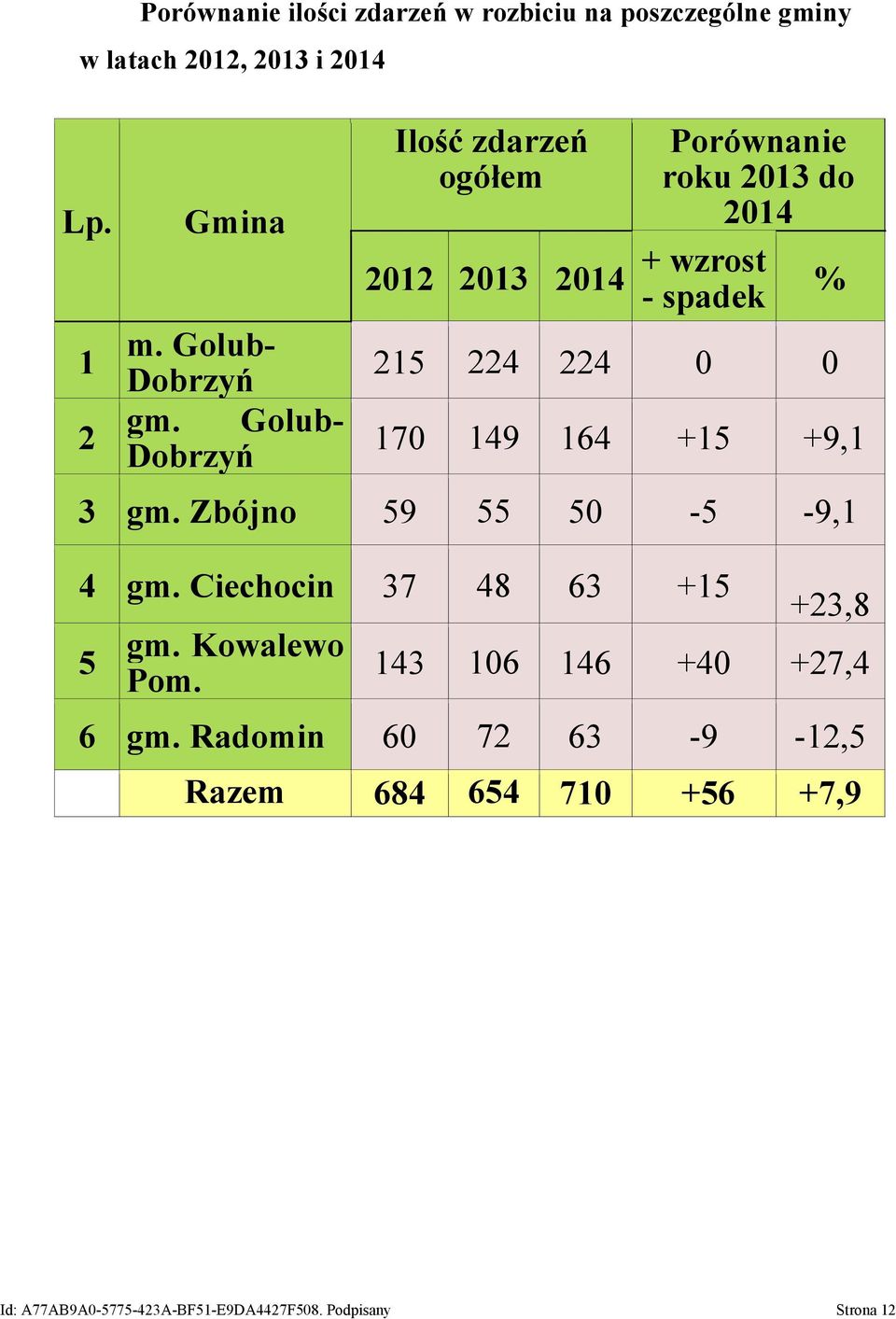 149 164 +15 +9,1 3 gm. Zbójno 59 55 50-5 -9,1 4 gm. Ciechocin 37 48 63 +15 5 gm. Kowalewo Pom.