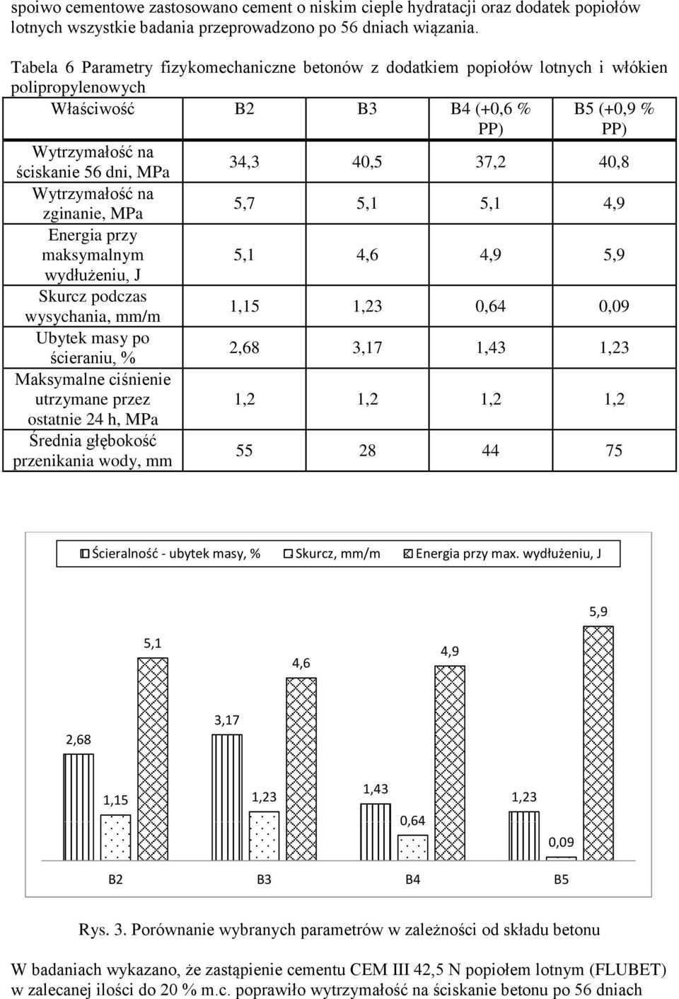37,2 40,8 Wytrzymałość na zginanie, MPa 5,7 5,1 5,1 4,9 Energia przy maksymalnym 5,1 4,6 4,9 5,9 wydłużeniu, J Skurcz podczas wysychania, mm/m 1,15 1,23 0,64 0,09 Ubytek masy po ścieraniu, % 2,68