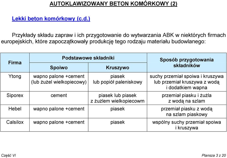 Spoiwo wapno palone +cement (lub żużel wielkopiecowy) Podstawowe składniki Kruszywo piasek lub popiół paleniskowy Siporex cement piasek lub piasek z żużlem wielkopiecowm Sposób