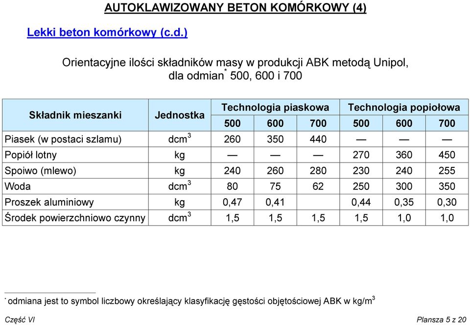 Technologia popiołowa 500 600 700 500 600 700 Piasek (w postaci szlamu) dcm 3 260 350 440 Popiół lotny kg 270 360 450 Spoiwo (mlewo) kg 240 260 280 230 240