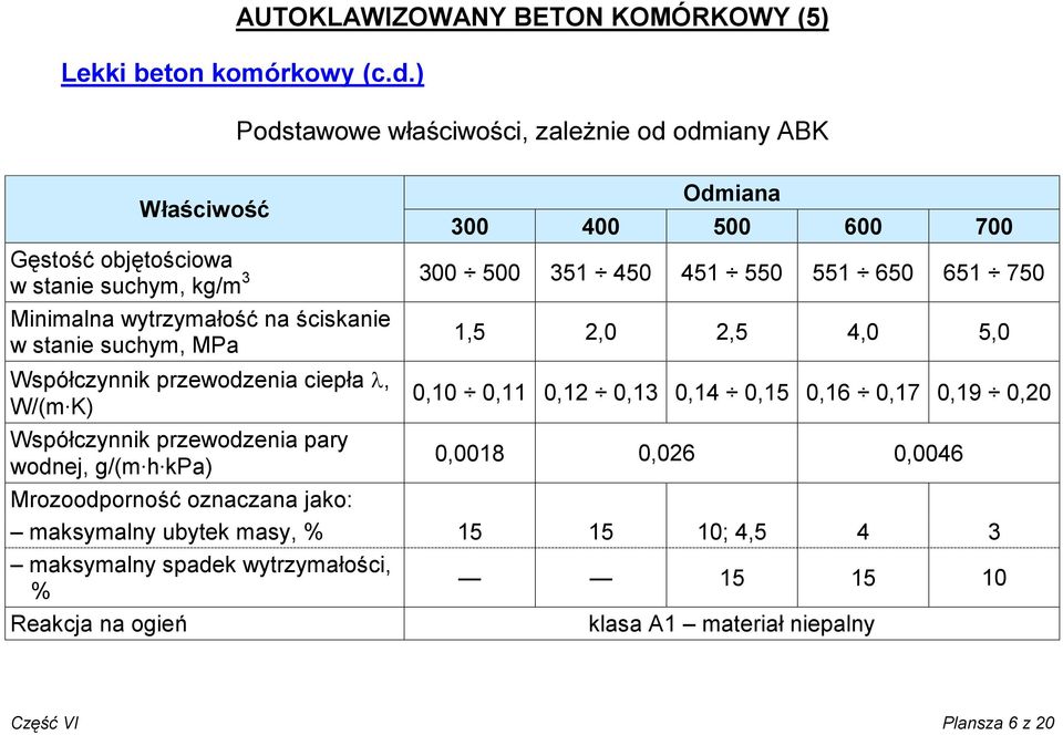 651 750 Minimalna wytrzymałość na ściskanie w stanie suchym, MPa Współczynnik przewodzenia ciepła l, W/(m K) Współczynnik przewodzenia pary wodnej, g/(m h kpa) 1,5