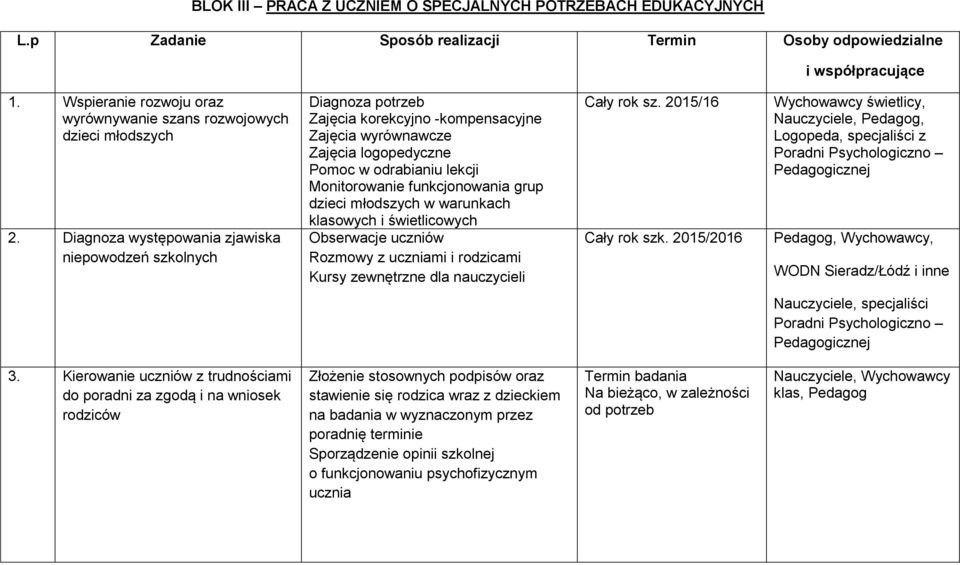 Diagnoza występowania zjawiska niepowodzeń szkolnych Diagnoza potrzeb Zajęcia korekcyjno -kompensacyjne Zajęcia wyrównawcze Zajęcia logopedyczne Pomoc w odrabianiu lekcji Monitorowanie funkcjonowania