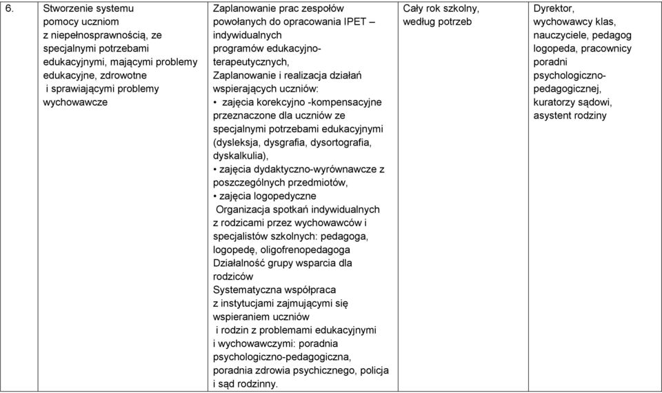 uczniów ze specjalnymi potrzebami edukacyjnymi (dysleksja, dysgrafia, dysortografia, dyskalkulia), zajęcia dydaktyczno-wyrównawcze z poszczególnych przedmiotów, zajęcia logopedyczne Organizacja