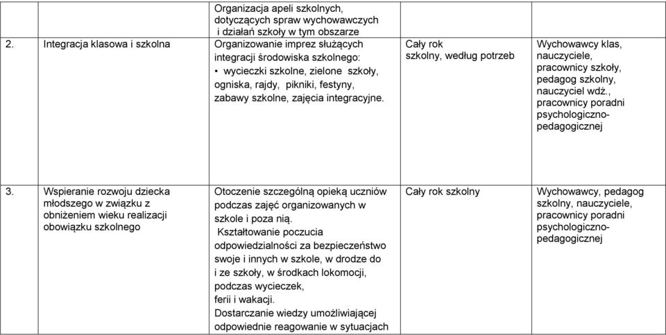 Cały rok szkolny, według potrzeb Wychowawcy klas, nauczyciele, pracownicy szkoły, pedagog szkolny, nauczyciel wdż., pracownicy poradni psychologicznopedagogicznej 3.