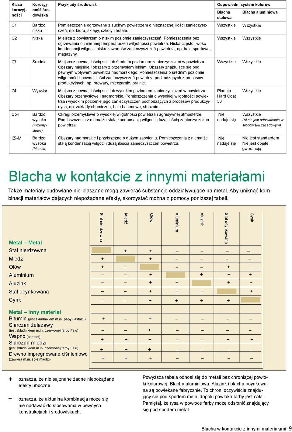 Niska częstotliwość kondensacji wilgoci i niska zawartość zanieczyszczeń powietrza, np. hale sportowe, magazyny.