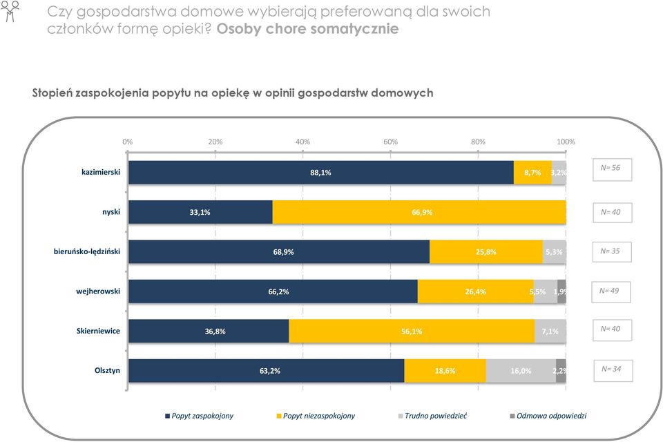 kazimierski 88,1% 8,7% 3,2% N= 56 nyski 33,1% 66,9% N= 40 bieruńsko-lędziński 68,9% 25,8% 5,3% N= 35 wejherowski 66,2%