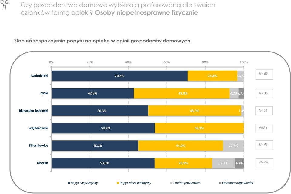 kazimierski 70,8% 25,8% 3,4% N= 69 nyski 42,8% 49,8% 4,7% 2,7% N= 36 bieruńsko-lędziński 50,3% 48,3% 1,4% N= 54 wejherowski