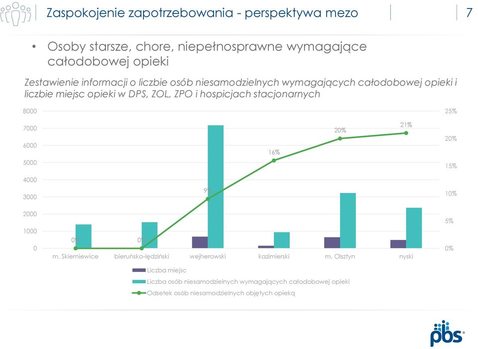 stacjonarnych 8000 25% 7000 6000 16% 20% 21% 20% 5000 15% 4000 3000 9% 10% 2000 1000 0 0% 0% m.