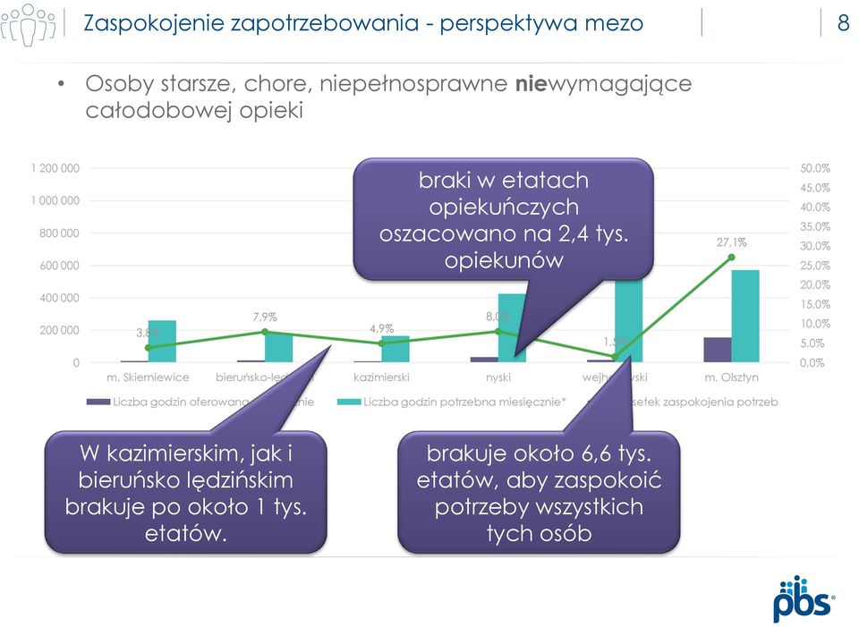 Olsztyn Liczba godzin oferowana miesięcznie Liczba godzin potrzebna miesięcznie* Odsetek zaspokojenia potrzeb 8,0% 1,5% 27,1% 50,0% 45,0% 40,0% 35,0% 30,0% 25,0%