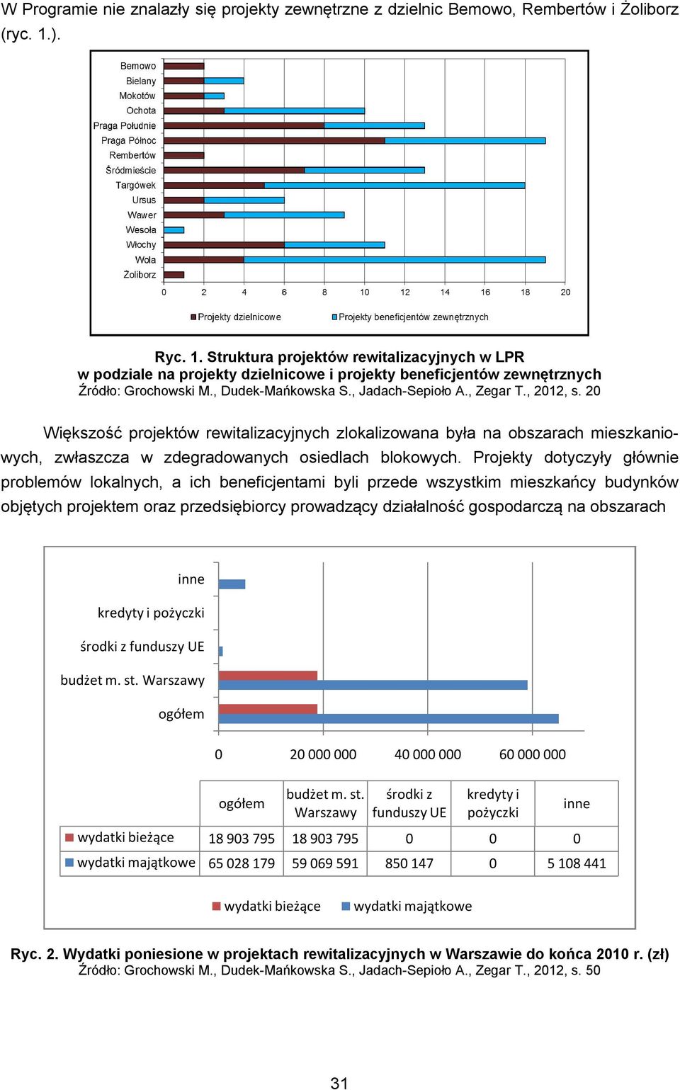 , 2012, s. 20 Większość projektów rewitalizacyjnych zlokalizowana była na obszarach mieszkaniowych, zwłaszcza w zdegradowanych osiedlach blokowych.