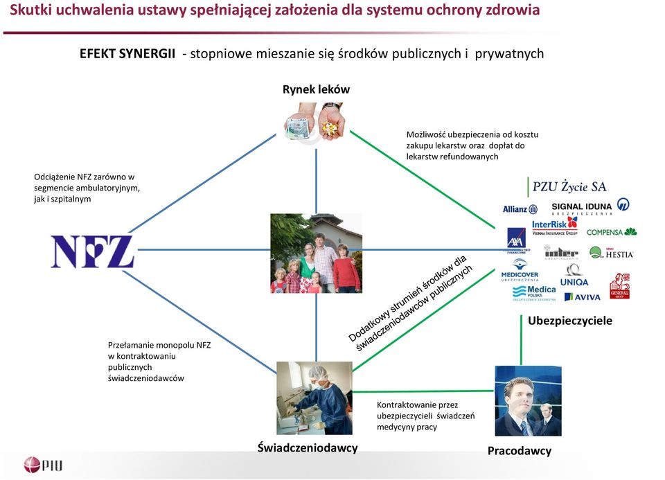 ubezpieczenia od kosztu zakupu lekarstw oraz dopłat do lekarstw refundowanych Ubezpieczyciele Przełamanie monopolu NFZ w