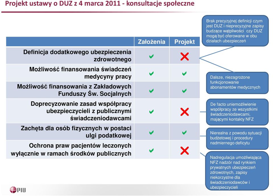 Socjalnych Doprecyzowanie zasad współpracy ubezpieczycieli z publicznymi świadczeniodawcami Zachęta dla osób fizycznych w postaci ulgi podatkowej Ochrona praw pacjentów leczonych wyłącznie w ramach