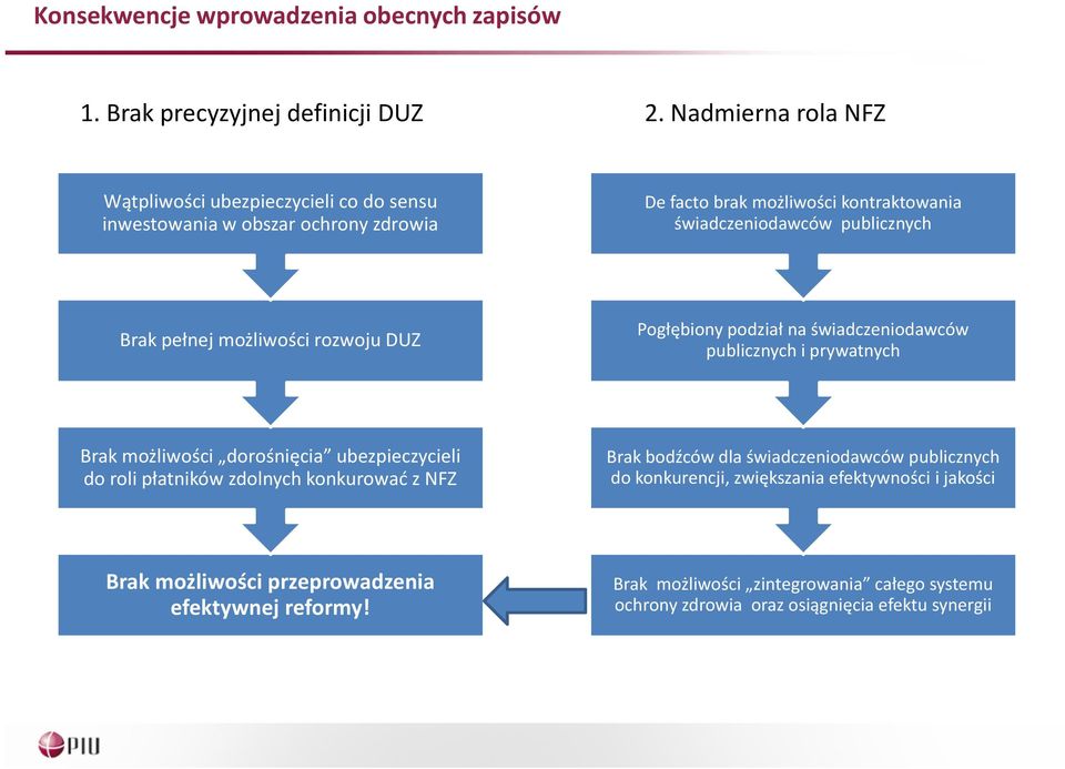 Brak pełnej możliwości rozwoju DUZ Pogłębiony podział na świadczeniodawców publicznych i prywatnych Brak możliwości dorośnięcia ubezpieczycieli do roli płatników